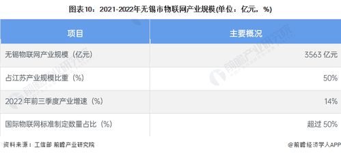 2023年無錫市物聯網產業鏈全景圖譜深度解析 政策、現狀、布局與規劃